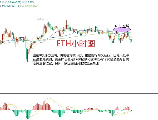 10月7日加密货币市场观察：BTC、ETH交易策略分享