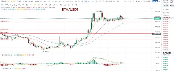 比特币以太坊后市仍值得期待，调整蓄力后或再创新高