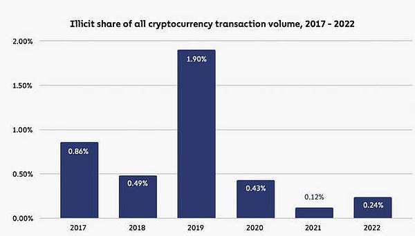 PayPal的加密变革之路：让金钱真正流动起来